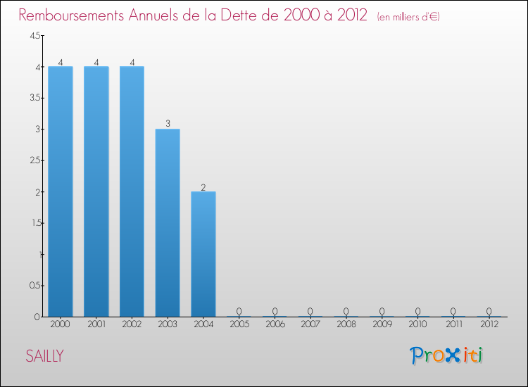 Evolution de l'annuité de la dette pour la commune de SAILLY de 2000 à 2012 Annuités de la dette pour SAILLY de 2000 à 2012