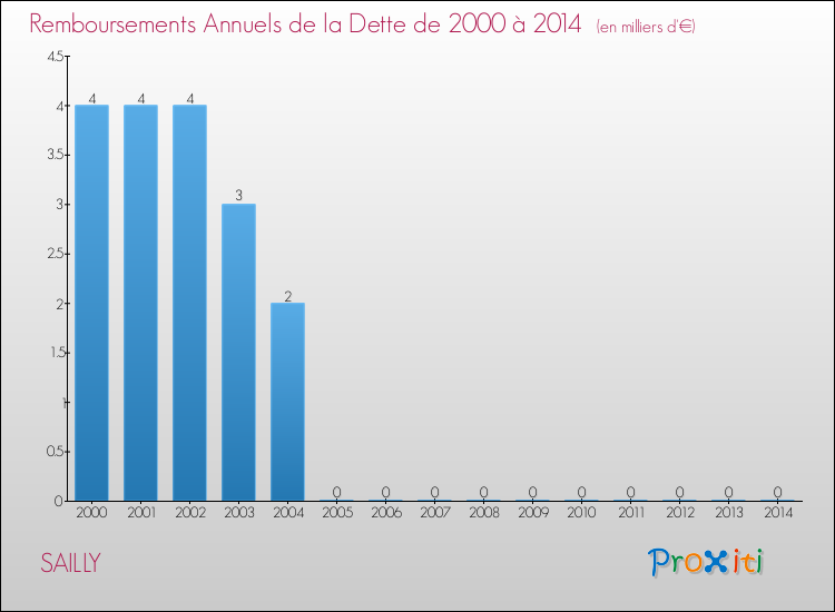 Evolution de l'annuité de la dette pour la commune de SAILLY de 2000 à 2014 Annuités de la dette pour SAILLY de 2000 à 2014