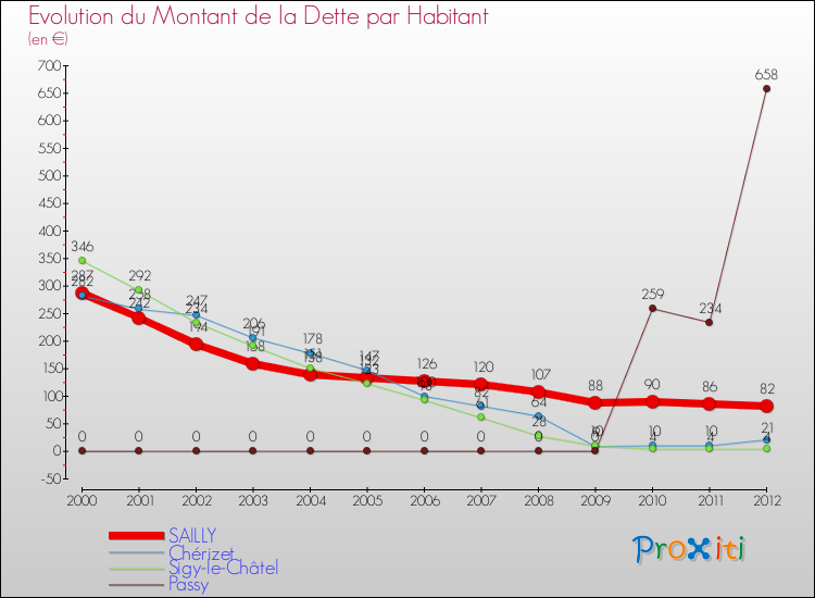 Evolution de la dette par habitant pour la commune de SAILLY et les communes proches de 2000 à 2012 Comparaison de la dette par habitant pour SAILLY et les communes voisines de 2000 à 2012