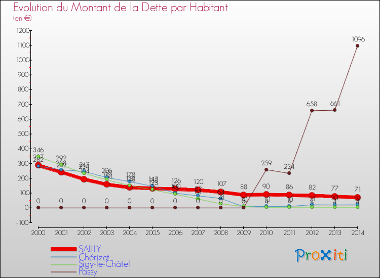 Evolution de la dette par habitant pour la commune de SAILLY et les communes proches de 2000 à 2014 Comparaison de la dette par habitant pour SAILLY et les communes voisines de 2000 à 2014