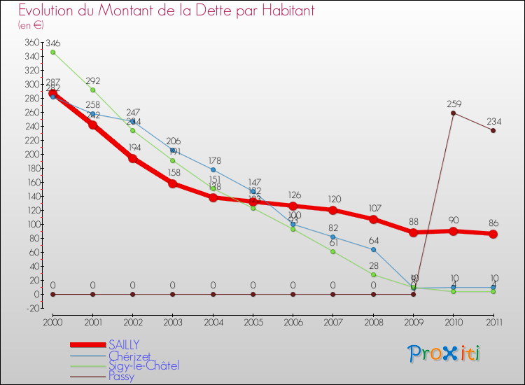 Evolution de la dette par habitant pour la commune de SAILLY et les communes proches Comparaison de la dette par habitant pour SAILLY et les communes voisines