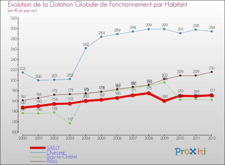 Evolution et montant de la dotation globale de fonctionnement par Habitant pour SAILLY et les communes proches Comparaison des dotations globales de fonctionnement par habitant pour SAILLY et les communes voisines