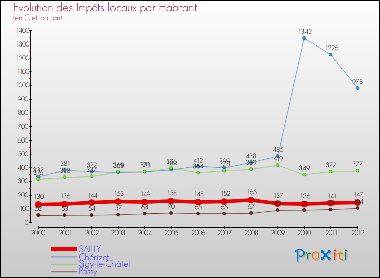 Evolution et montant des impôts locaux par Habitant pour SAILLY et les communes proches Comparaison des impôts locaux par habitant pour SAILLY et les communes voisines