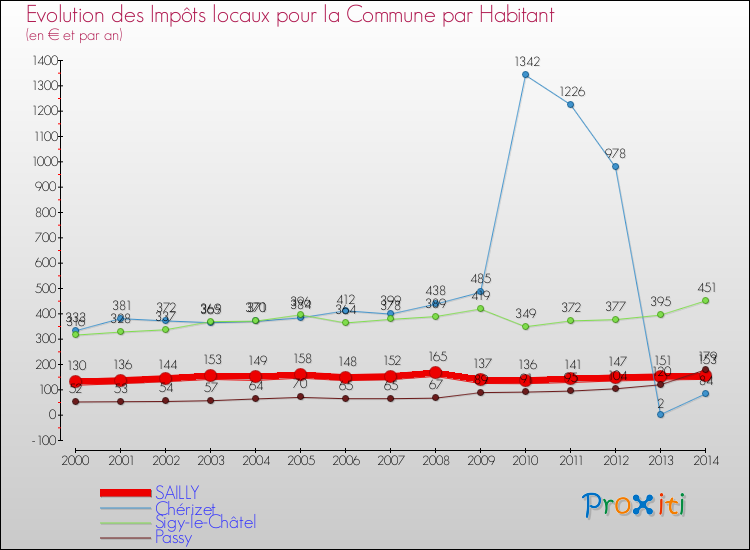 Evolution et montant des impôts locaux par Habitant pour SAILLY et les communes proches de 2000 à 2014 Comparaison des impôts locaux par habitant pour SAILLY et les communes voisines de 2000 à 2014
