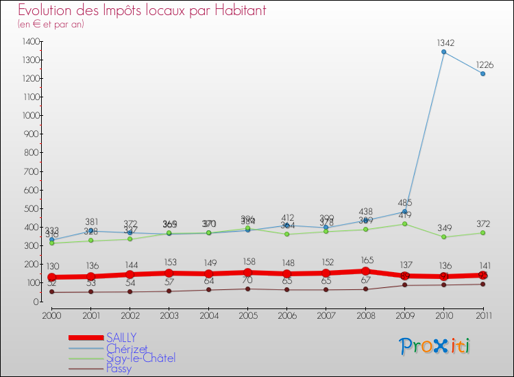 Evolution et montant des impôts locaux par Habitant pour SAILLY et les communes proches Comparaison des impôts locaux par habitant pour SAILLY et les communes voisines
