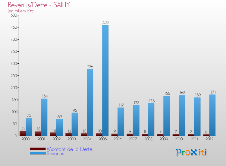 Evolution comparée de la dette et des revenus pour la commune de SAILLY de 2000 à 2012 Comparaison de la dette et des revenus pour SAILLY de 2000 à 2012