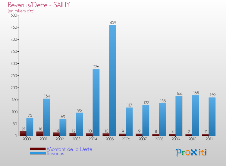 Evolution comparée de la dette et des revenus pour la commune de SAILLY de 2000 à 2011 Comparaison de la dette et des revenus pour SAILLY de 2000 à 2011
