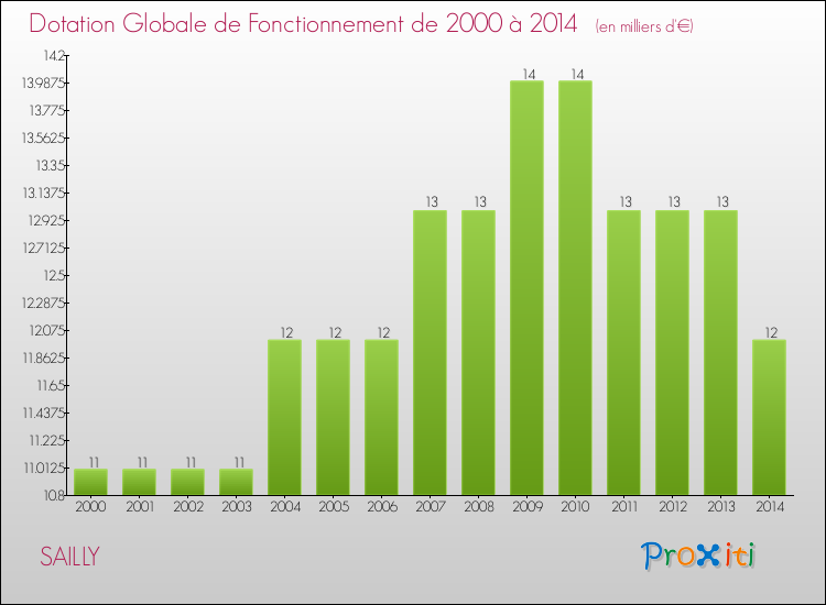 Evolution du montant de la Dotation Globale de Fonctionnement pour la commune de SAILLY de 2000 à 2014 Evolution du montant de la Dotation Globale de Fonctionnement pour SAILLY de 2000 à 2014