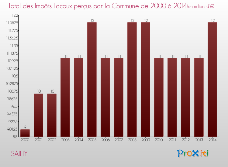 Evolution des Impôts Locaux pour la commune de SAILLY de 2000 à 2014 Evolution des Impôts Locaux pour SAILLY de 2000 à 2014