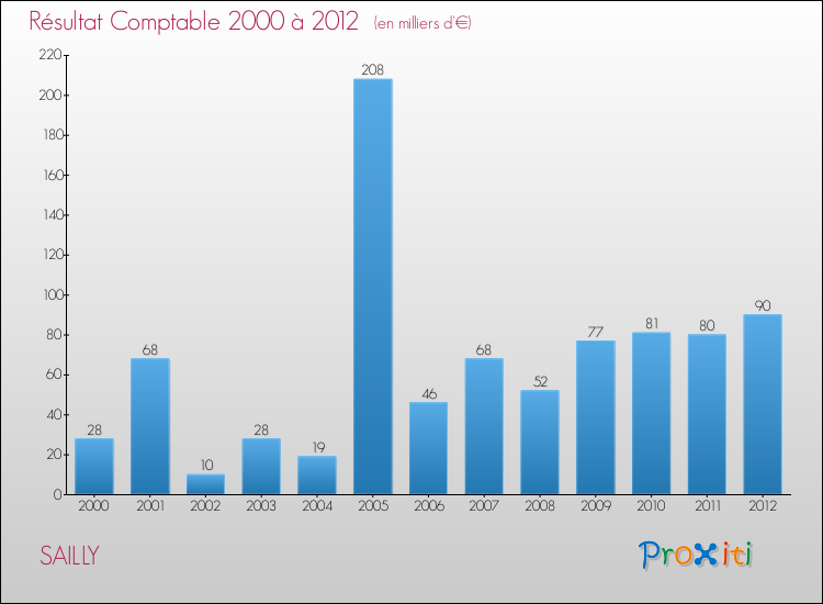 Evolution du résultat comptable pour la commune de SAILLY de 2000 à 2012 Evolution du résultat comptable pour SAILLY de 2000 à 2012