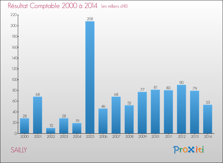 Evolution du résultat comptable pour la commune de SAILLY de 2000 à 2014 Evolution du résultat comptable pour SAILLY de 2000 à 2014