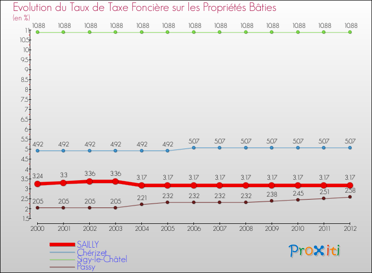 Evolution du taux de la taxe foncière sur le bati pour SAILLY et les communes proches de 2000 à 2012 Comparaison des taux de taxe foncière sur le bati pour SAILLY et les communes voisines de 2000 à 2012