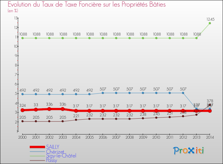 Evolution du taux de la taxe foncière sur le bati pour SAILLY et les communes proches de 2000 à 2014 Comparaison des taux de taxe foncière sur le bati pour SAILLY et les communes voisines de 2000 à 2014