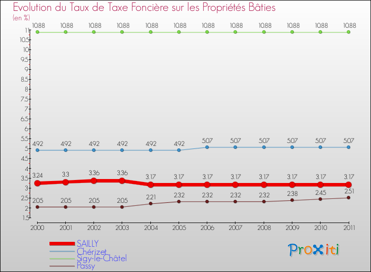 Evolution du taux de la taxe foncière sur le bati pour SAILLY et les communes proches Comparaison des taux de taxe foncière sur le bati pour SAILLY et les communes voisines