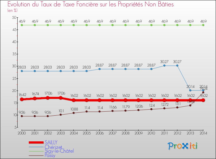 Evolution du taux de la taxe foncière sur les immeubles et terrains non batis pour SAILLY et les communes proches de 2000 à 2014 Comparaison des taux de la taxe foncière sur les immeubles et terrains non batis pour SAILLY et les communes voisines de 2000 à 2014