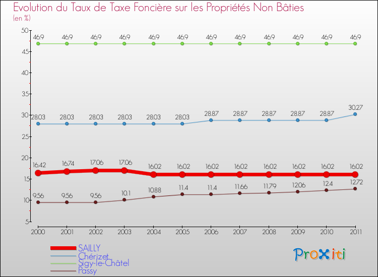 Evolution du taux de la taxe foncière sur les immeubles et terrains non batis pour SAILLY et les communes proches Comparaison des taux de la taxe foncière sur les immeubles et terrains non batis pour SAILLY et les communes voisines