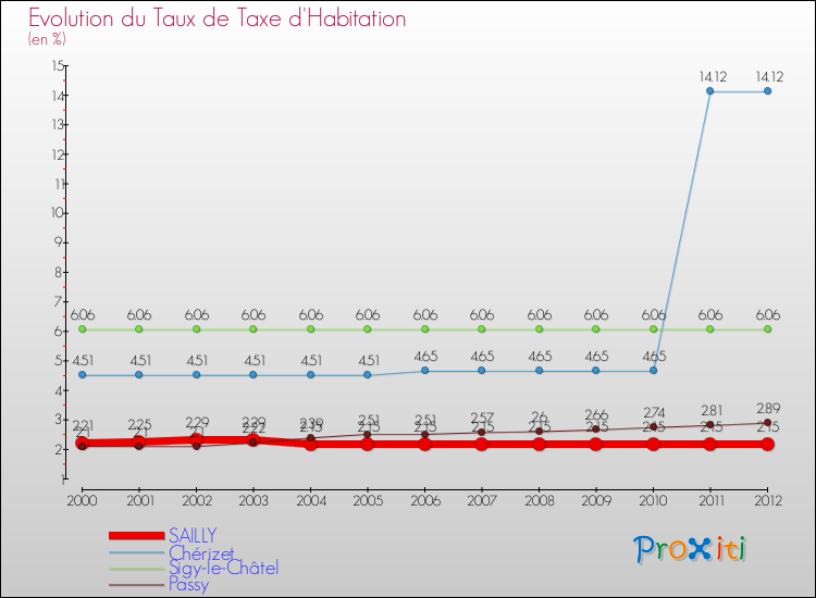 Evolution du taux de la taxe d'habitation pour SAILLY et les communes proches Comparaison des taux de la taxe d'habitation pour SAILLY et les communes voisines