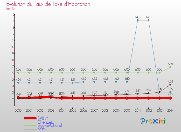 Evolution du taux de la taxe d'habitation pour SAILLY et les communes proches de 2000 à 2014 Comparaison des taux de la taxe d'habitation pour SAILLY et les communes voisines de 2000 à 2014