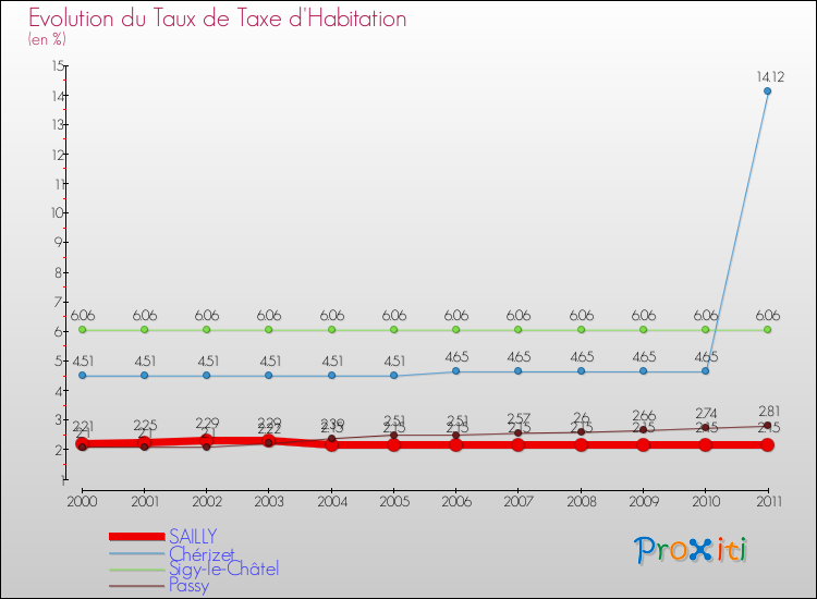 Evolution du taux de la taxe d'habitation pour SAILLY et les communes proches Comparaison des taux de la taxe d'habitation pour SAILLY et les communes voisines