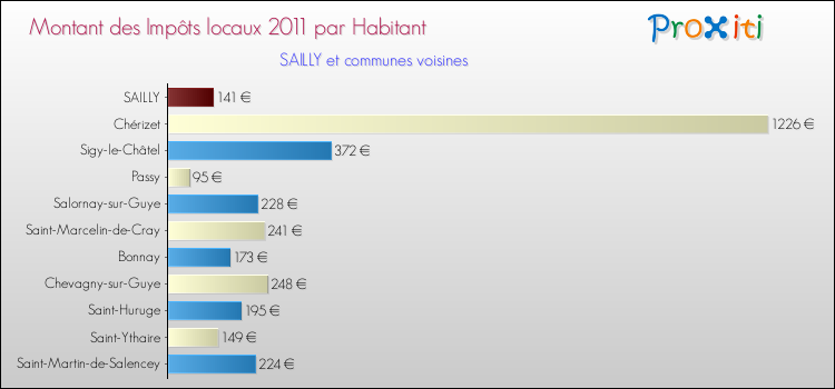 Montant des impôts locaux par Habitant pour SAILLY et les communes proches Comparaison des impôts locaux par habitant pour SAILLY et les communes voisines