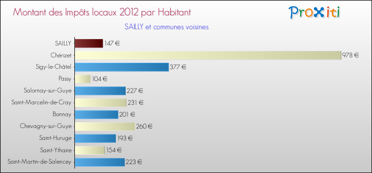 Montant des impôts locaux par Habitant pour SAILLY et les communes proches Comparaison des impôts locaux par habitant pour SAILLY et les communes voisines
