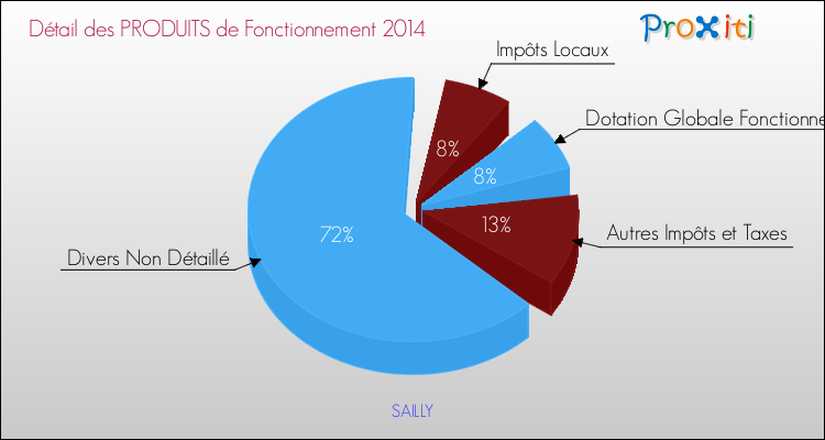 Décomposition du Budget de Fonctionnement 2014 de la commune de SAILLY Budget de Fonctionnement 2014 pour la commune de SAILLY