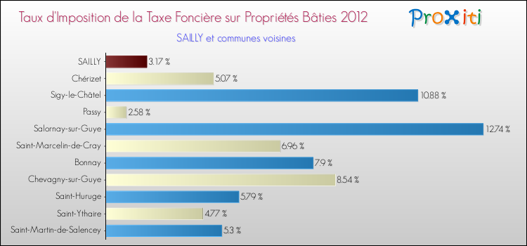 Taux d'imposition de la taxe foncière sur le bati 2012 pour SAILLY et les communes proches Comparaison des taux d'imposition de la taxe foncière sur le bati 2012 pour SAILLY et les communes voisines