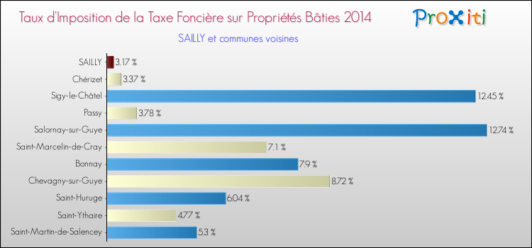 Taux d'imposition de la taxe foncière sur le bati 2014 pour SAILLY et les communes proches Comparaison des taux d'imposition de la taxe foncière sur le bati 2014 pour SAILLY et les communes voisines