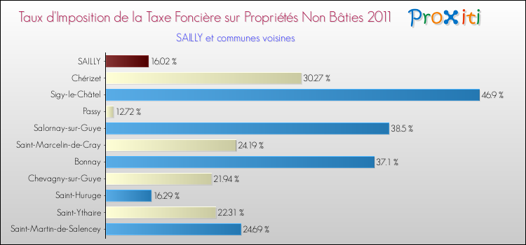 Taux d'imposition de la taxe foncière sur les immeubles et terrains non batis 2011 pour SAILLY et les communes proches Comparaison des taux d'imposition de la taxe foncière sur les immeubles et terrains non batis 2011 pour SAILLY et les communes voisines