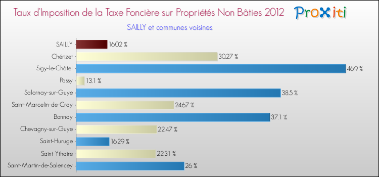 Taux d'imposition de la taxe foncière sur les immeubles et terrains non batis 2012 pour SAILLY et les communes proches Comparaison des taux d'imposition de la taxe foncière sur les immeubles et terrains non batis 2012 pour SAILLY et les communes voisines