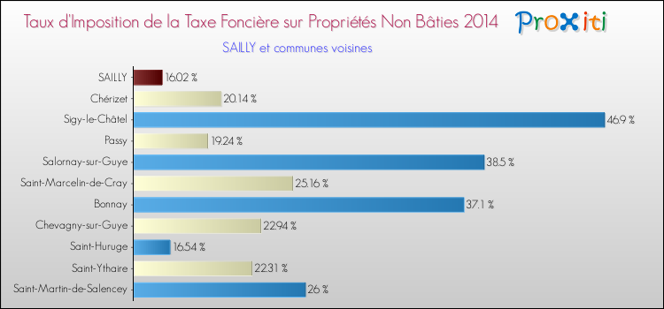 Taux d'imposition de la taxe foncière sur les immeubles et terrains non batis 2014 pour SAILLY et les communes proches Comparaison des taux d'imposition de la taxe foncière sur les immeubles et terrains non batis 2014 pour SAILLY et les communes voisines