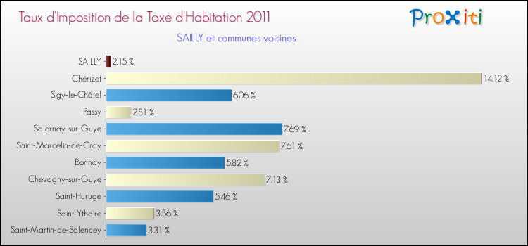 Taux d'imposition de la taxe d'habitation 2011 pour SAILLY et les communes proches Comparaison des taux d'imposition de la taxe d'habitation 2011 pour SAILLY et les communes voisines
