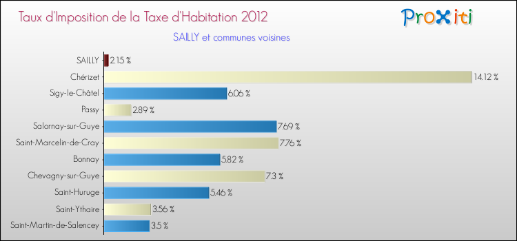 Taux d'imposition de la taxe d'habitation 2012 pour SAILLY et les communes proches Comparaison des taux d'imposition de la taxe d'habitation 2012 pour SAILLY et les communes voisines