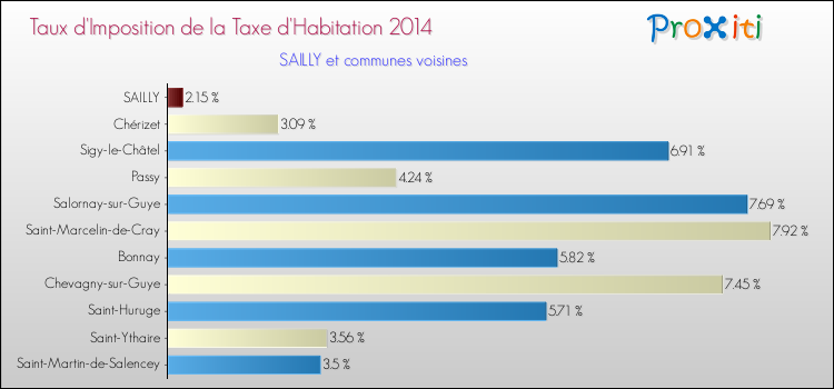 Taux d'imposition de la taxe d'habitation 2014 pour SAILLY et les communes proches Comparaison des taux d'imposition de la taxe d'habitation 2014 pour SAILLY et les communes voisines