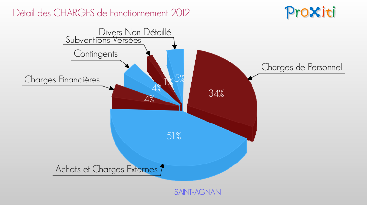 Décomposition des Charges de Fonctionnement 2012 de la commune de SAINT-AGNAN Charges de Fonctionnement 2012 pour la commune de SAINT-AGNAN