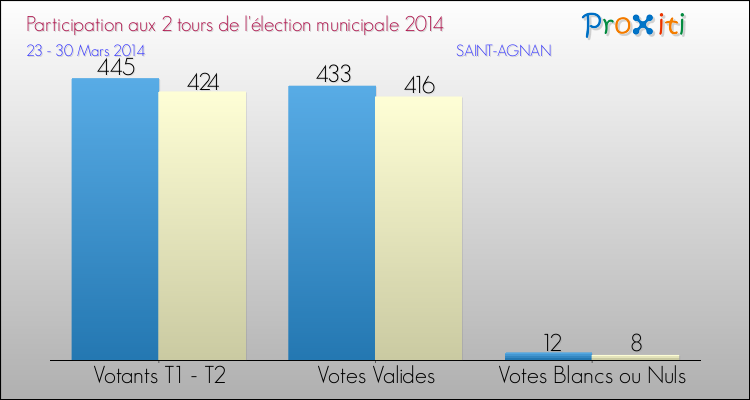 Participation comparée des 2 tours des Elections Municipales 2014 de la commune de SAINT-AGNAN Elections Municipales 2014 - Participation comparée des 2 tours pour la commune de SAINT-AGNAN
