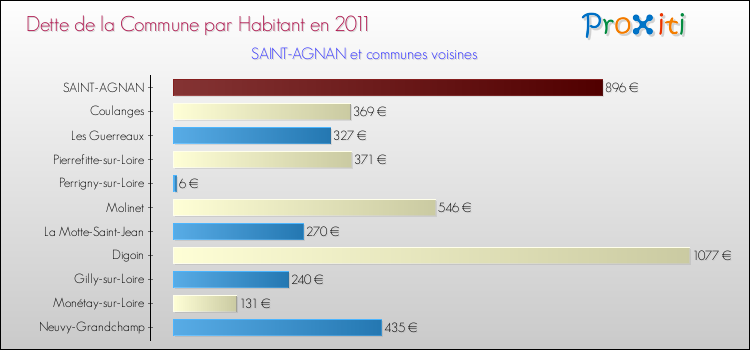 Dette par habitant de la commune en 2011 pour SAINT-AGNAN et les communes proches Comparaison de la dette par habitant de la commune en 2011 pour SAINT-AGNAN et les communes voisines
