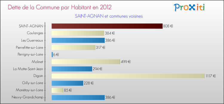 Dette par habitant de la commune en 2012 pour SAINT-AGNAN et les communes proches Comparaison de la dette par habitant de la commune en 2012 pour SAINT-AGNAN et les communes voisines