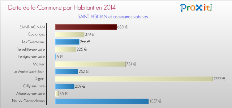 Dette par habitant de la commune en 2014 pour SAINT-AGNAN et les communes proches Comparaison de la dette par habitant de la commune en 2014 pour SAINT-AGNAN et les communes voisines