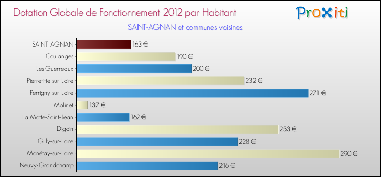 Montant des dotations globales de fonctionnement DGF par Habitant pour SAINT-AGNAN et les communes proches Comparaison des des dotations globales de fonctionnement DGF par habitant pour SAINT-AGNAN et les communes voisines