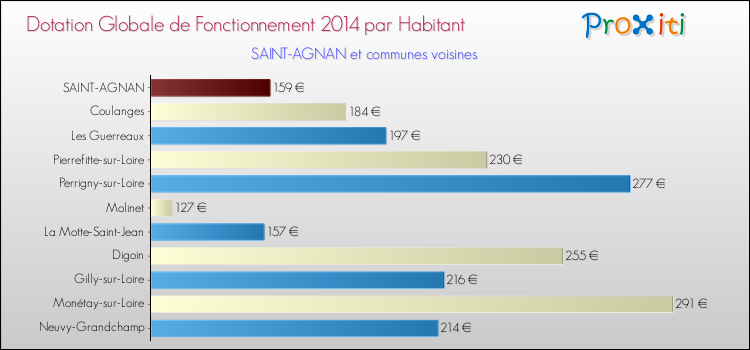 Montant des dotations globales de fonctionnement DGF par Habitant pour SAINT-AGNAN et les communes proches en 2014. Comparaison des des dotations globales de fonctionnement DGF par habitant pour SAINT-AGNAN et les communes voisines en 2014.