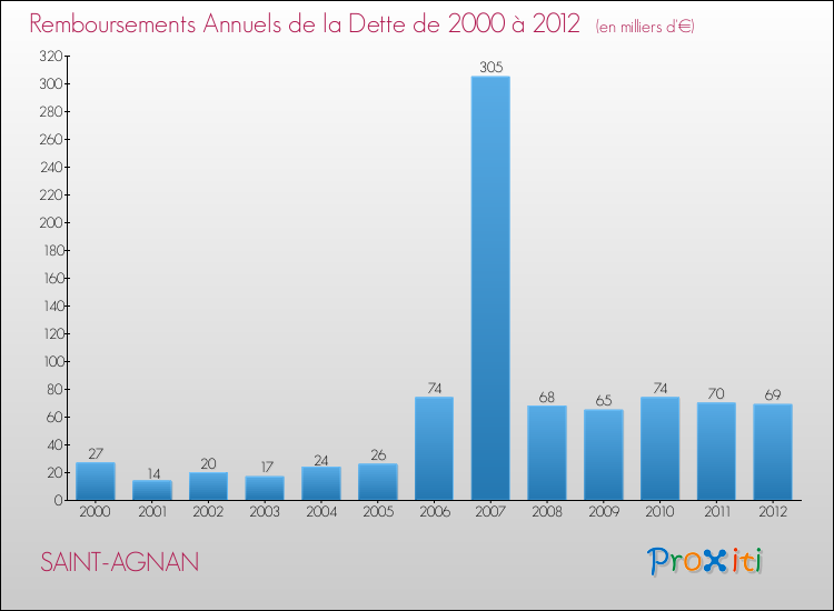 Evolution de l'annuité de la dette pour la commune de SAINT-AGNAN de 2000 à 2012 Annuités de la dette pour SAINT-AGNAN de 2000 à 2012