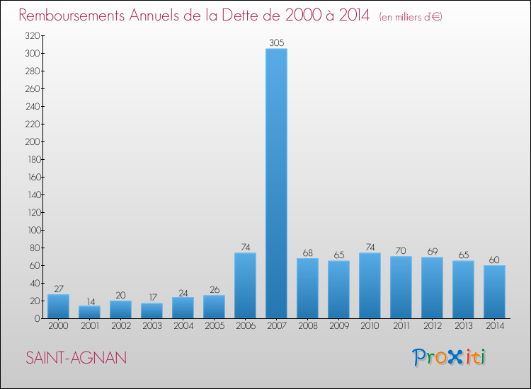 Evolution de l'annuité de la dette pour la commune de SAINT-AGNAN de 2000 à 2014 Annuités de la dette pour SAINT-AGNAN de 2000 à 2014