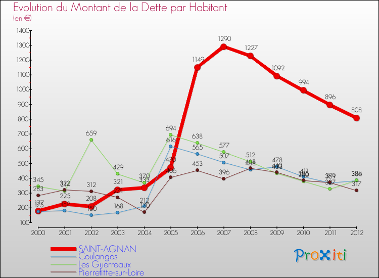 Evolution de la dette par habitant pour la commune de SAINT-AGNAN et les communes proches de 2000 à 2012 Comparaison de la dette par habitant pour SAINT-AGNAN et les communes voisines de 2000 à 2012
