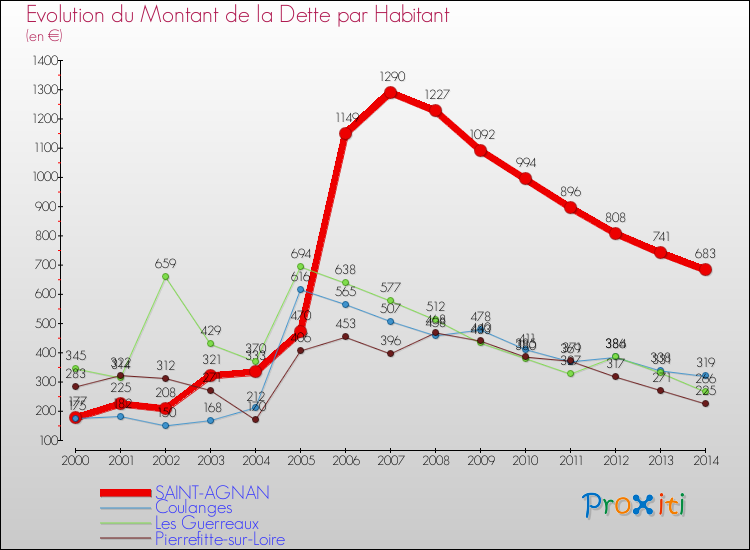 Evolution de la dette par habitant pour la commune de SAINT-AGNAN et les communes proches de 2000 à 2014 Comparaison de la dette par habitant pour SAINT-AGNAN et les communes voisines de 2000 à 2014