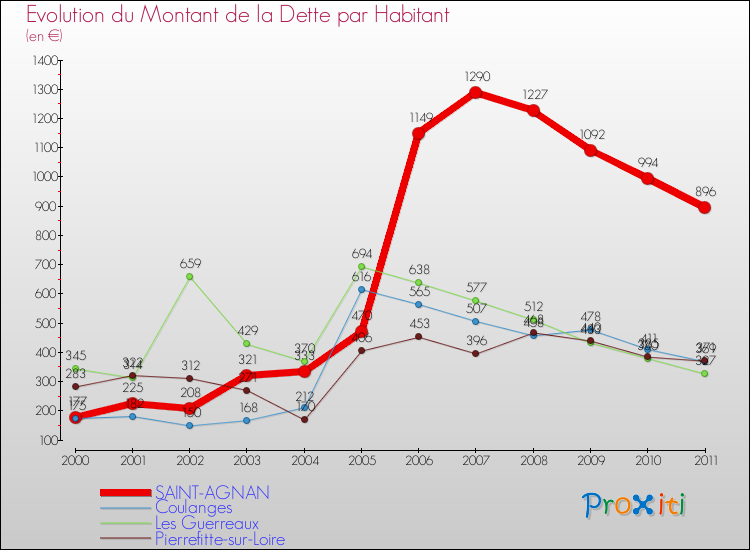 Evolution de la dette par habitant pour la commune de SAINT-AGNAN et les communes proches Comparaison de la dette par habitant pour SAINT-AGNAN et les communes voisines