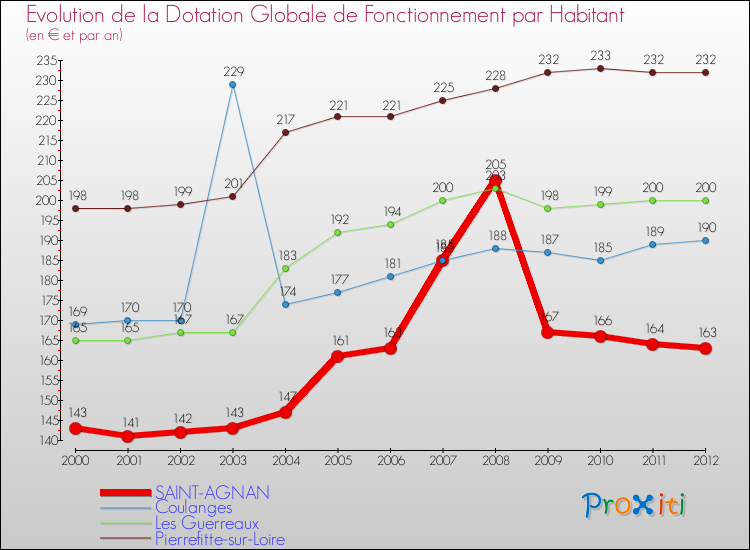 Evolution et montant de la dotation globale de fonctionnement par Habitant pour SAINT-AGNAN et les communes proches Comparaison des dotations globales de fonctionnement par habitant pour SAINT-AGNAN et les communes voisines
