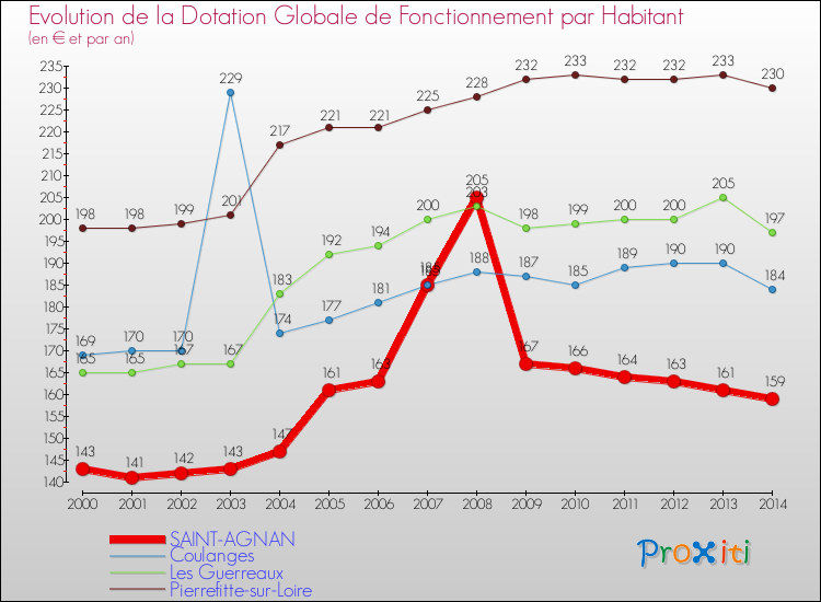 Evolution et montant de la dotation globale de fonctionnement par Habitant pour SAINT-AGNAN et les communes proches de 2000 à 2014. Comparaison des dotations globales de fonctionnement par habitant pour SAINT-AGNAN et les communes voisines de 2000 à 2014.