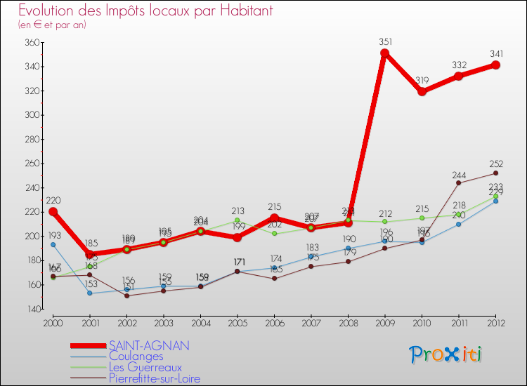 Evolution et montant des impôts locaux par Habitant pour SAINT-AGNAN et les communes proches Comparaison des impôts locaux par habitant pour SAINT-AGNAN et les communes voisines