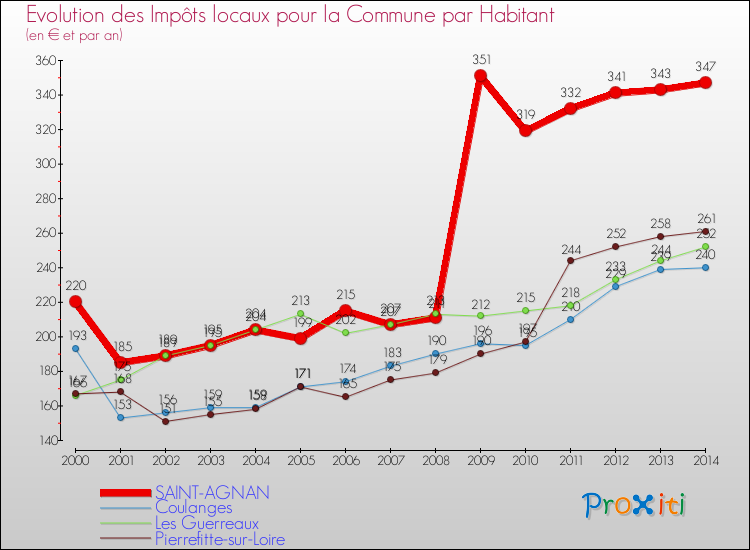 Evolution et montant des impôts locaux par Habitant pour SAINT-AGNAN et les communes proches de 2000 à 2014 Comparaison des impôts locaux par habitant pour SAINT-AGNAN et les communes voisines de 2000 à 2014